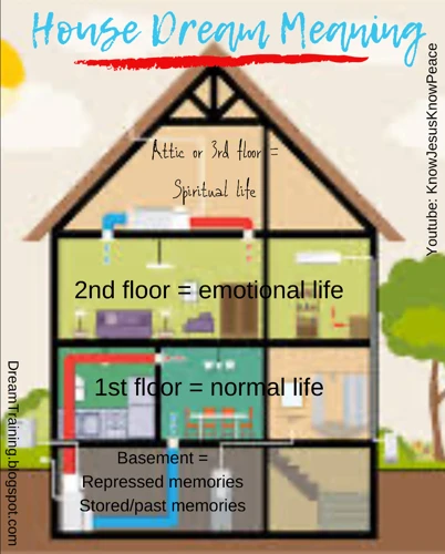 Interpretation Spezifischer Wohnungsträume